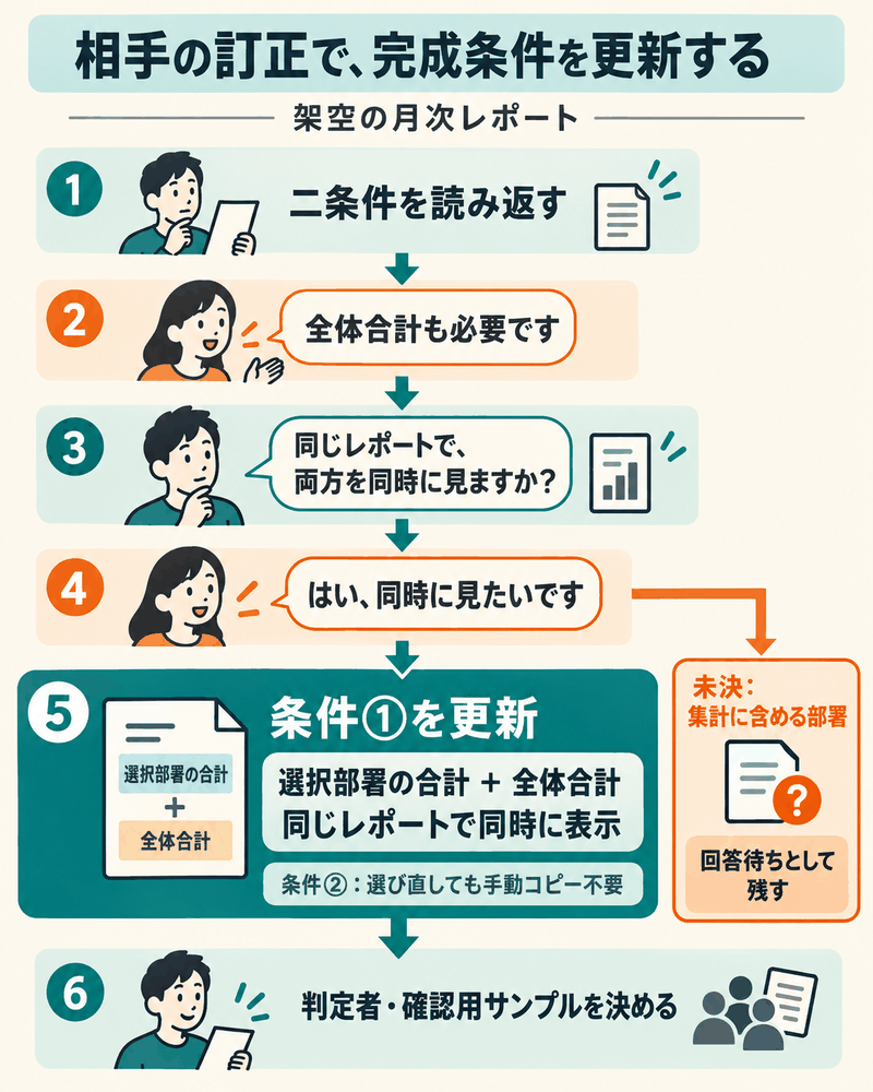 相手の訂正と同時表示の返答で条件①を更新し、コピー不要を保持、判定者とサンプルを確認する。
