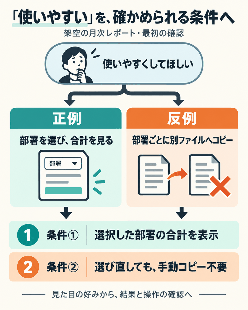 使いやすいという要望を正例と反例から、選択部署の合計表示と手動コピー不要の初期二条件へ変える。
