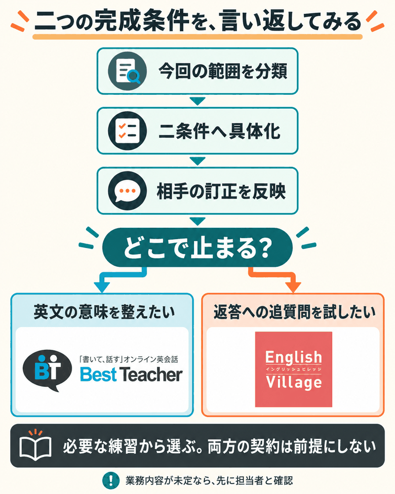 範囲分類、二条件具体化、訂正反映を練習し、英文の意味ならBest Teacher、追質問ならEnglish Villageを選ぶ。