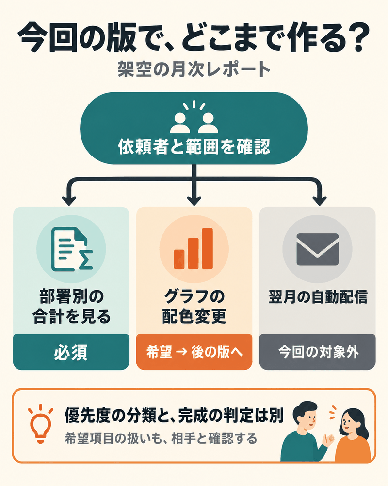 部署別合計は必須、配色変更は後の版、自動配信は対象外という今回の範囲。