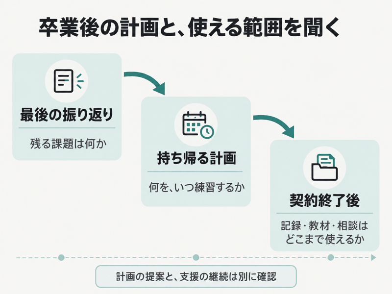 英語コーチング卒業時の振り返りと学習計画、契約終了後の記録・教材・相談範囲を分ける図