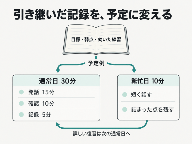 英語学習の引き継ぎ記録から通常日30分と繁忙日10分の予定例を作る図