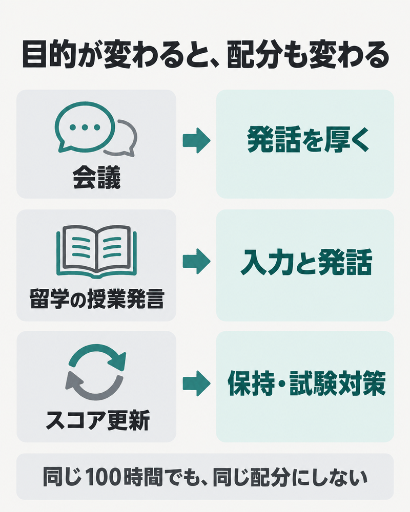会議は発話、留学の授業発言は入力と発話、スコア更新は保持と試験対策へ重点を置く図