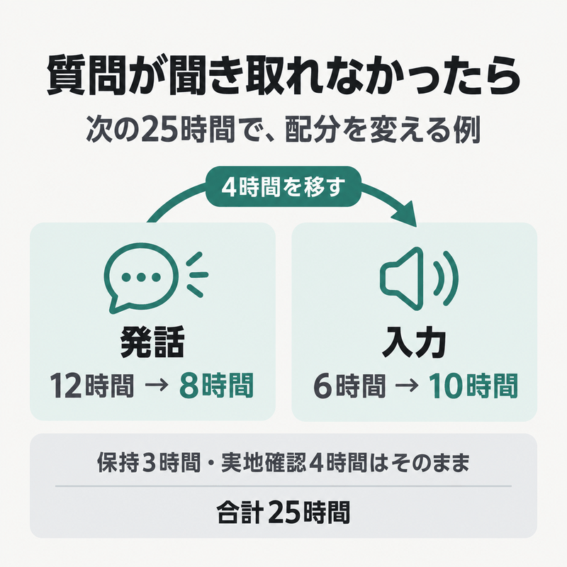 次の25時間の入力を6から10時間へ増やし発話を12から8時間へ減らす計画変更の図