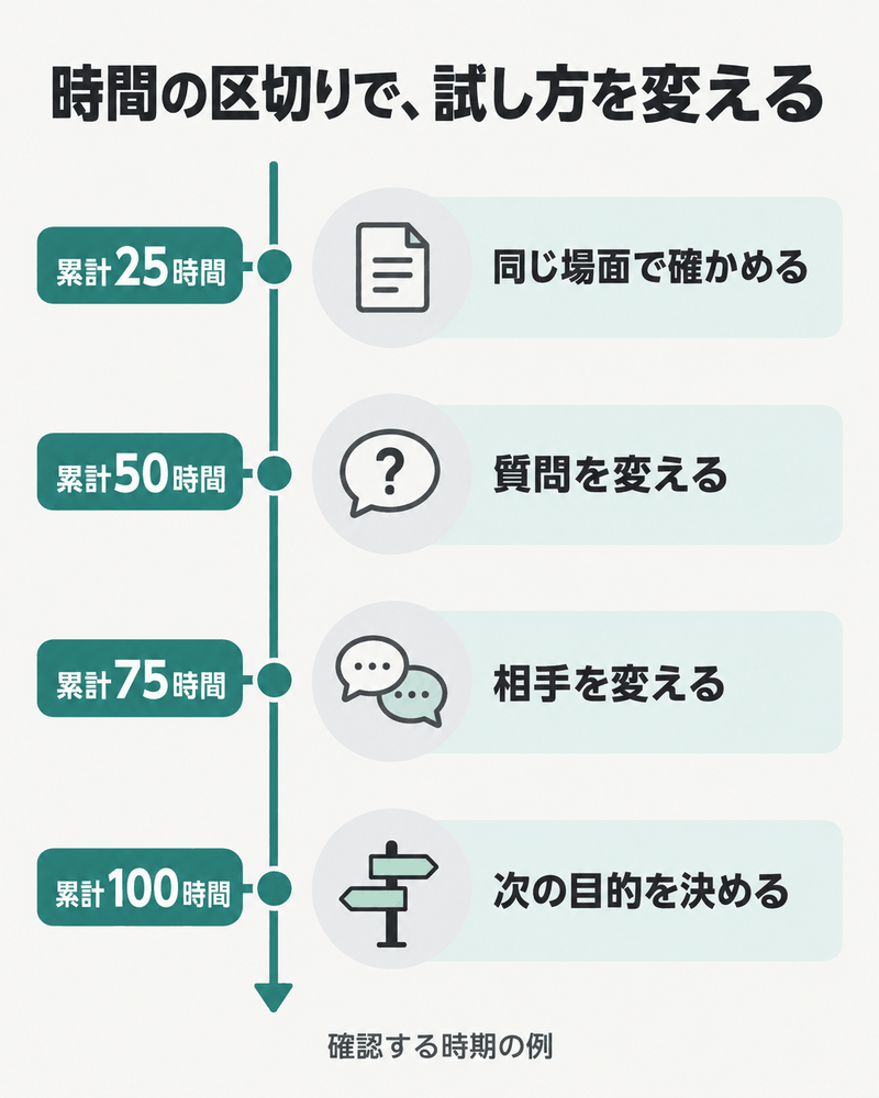 累計25時間で同じ場面、50時間で質問、75時間で相手、100時間で次の目的を確認する図