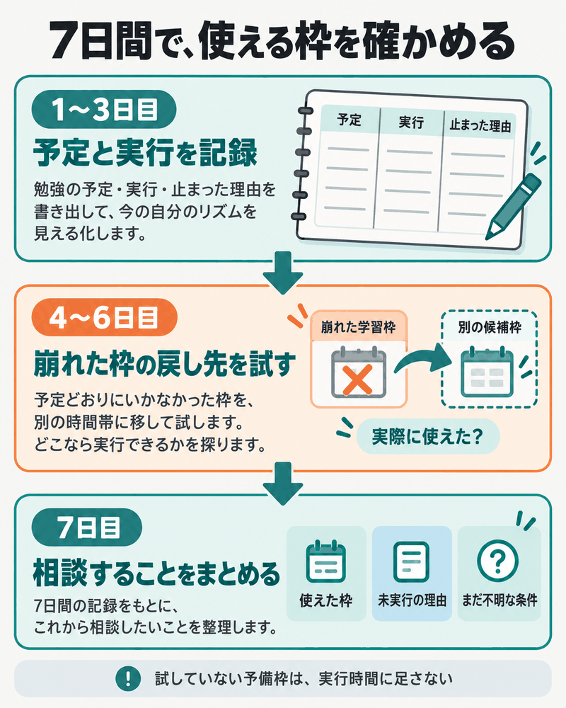 1から3日目に予定と実行を記録し4から6日目に代替枠を試し7日目に相談事項をまとめる図