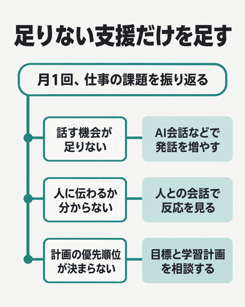 英語学習の不足を発話機会・人への伝わり方・学習計画に分けて支援を選ぶ図