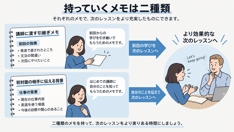 QQEnglishで同じ説明を異なる講師に試し、伝わった点と聞き返された点を比べる図