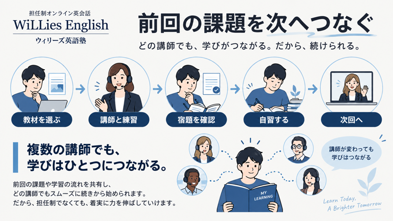 WiLLies Englishで教材、講師との練習、宿題、自習を次へつなぐ図