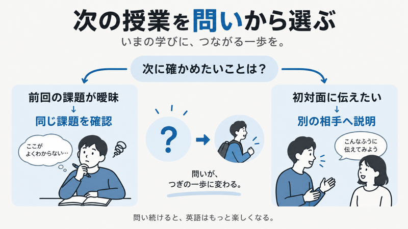 前回の課題を確かめるか初対面の相手へ説明するかを問いから選ぶ図