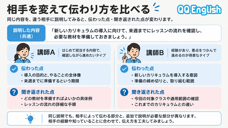 講師への引継ぎメモと初対面の相手に伝える仕事の背景を分ける図