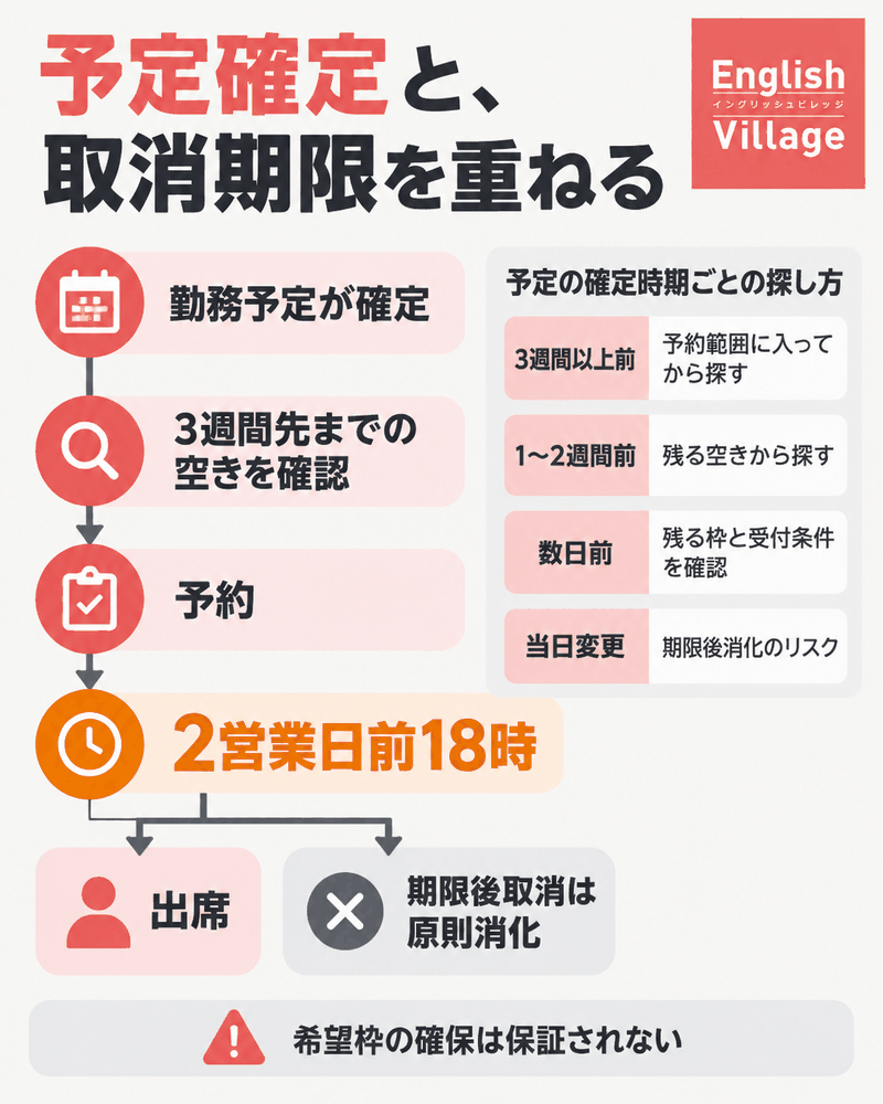 不規則な勤務予定をイングリッシュビレッジの3週間先までの予約と2営業日前18時の取消期限へ当てる図。