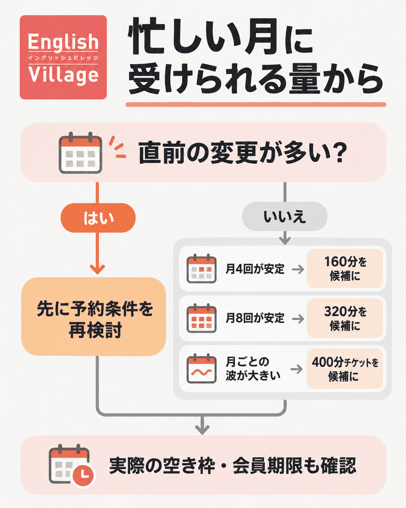 月4回なら160分、月8回なら320分、月ごとの波なら400分チケットを候補にする判断図。