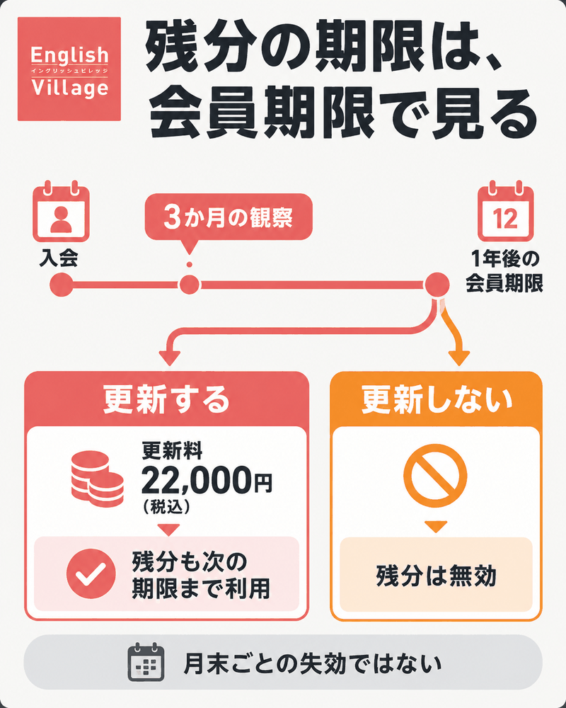 入会から1年の会員期限で更新料22000円を払うと残分も延長され、更新しないと残分が無効になる関係。