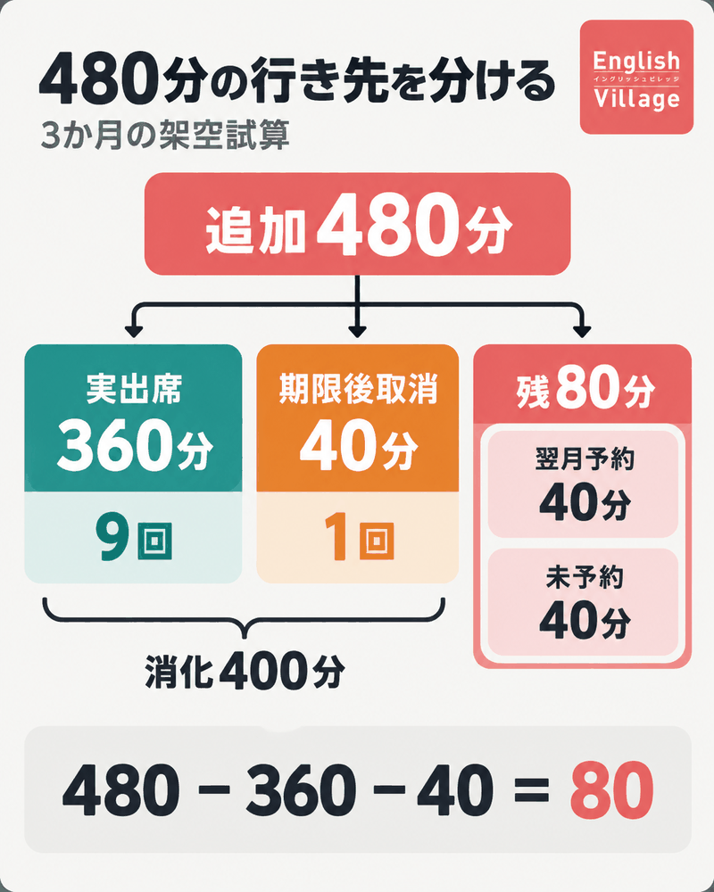 3か月の追加480分を実出席360分・期限後取消40分・残80分に分け、残分内の翌月予約40分と未予約40分を示す架空試算。