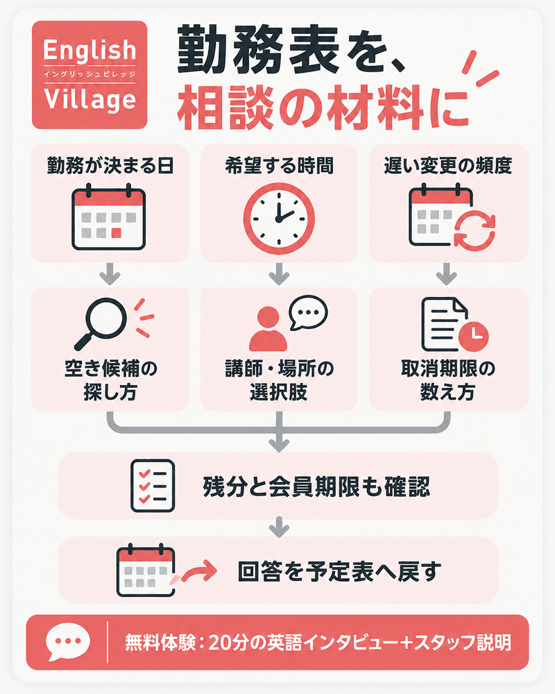 勤務確定日・希望時刻・遅い変更を材料に、イングリッシュビレッジで空き候補や取消期限を相談する図。