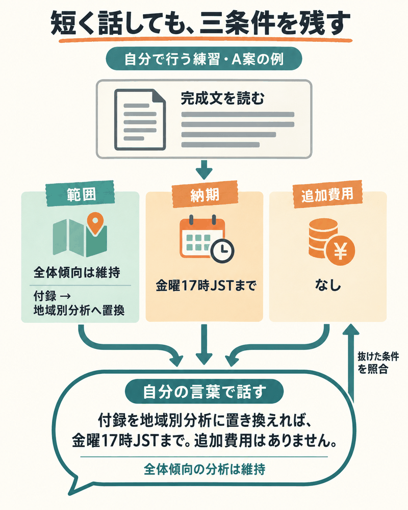英文を短く言い直しても、置き換える作業・金曜17時JST・追加費用なしを残す。