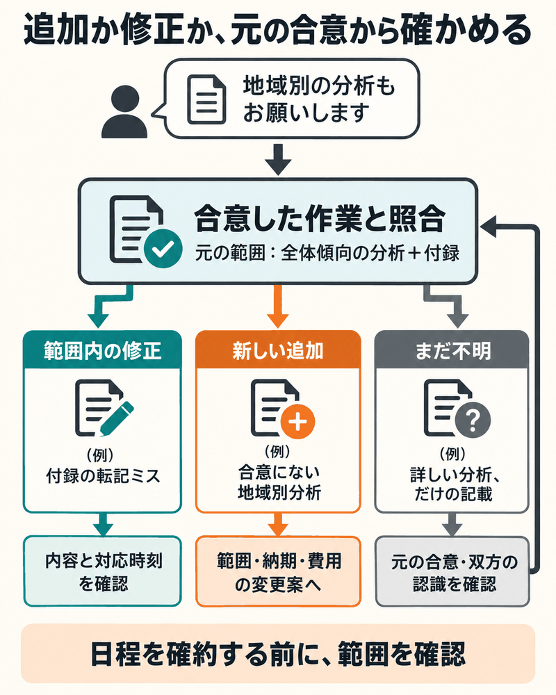 元の合意を確認し、範囲内の修正・新しい追加・まだ不明を分ける。