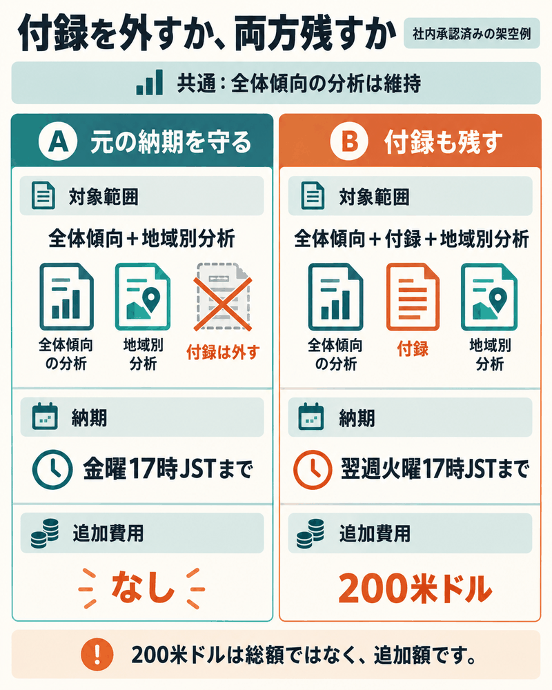 付録を置き換えて金曜に納めるA案と、両方を残して火曜に納めるB案の三条件。