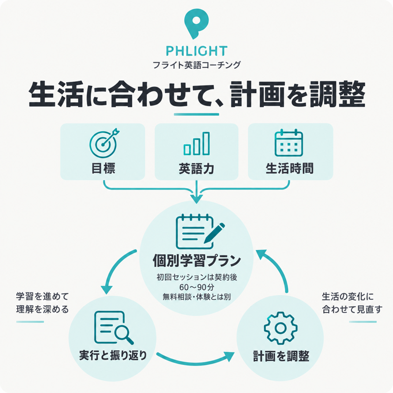 フライト英語コーチングで目標・英語力・生活時間から個別学習プランを作り実行後に調整する流れ