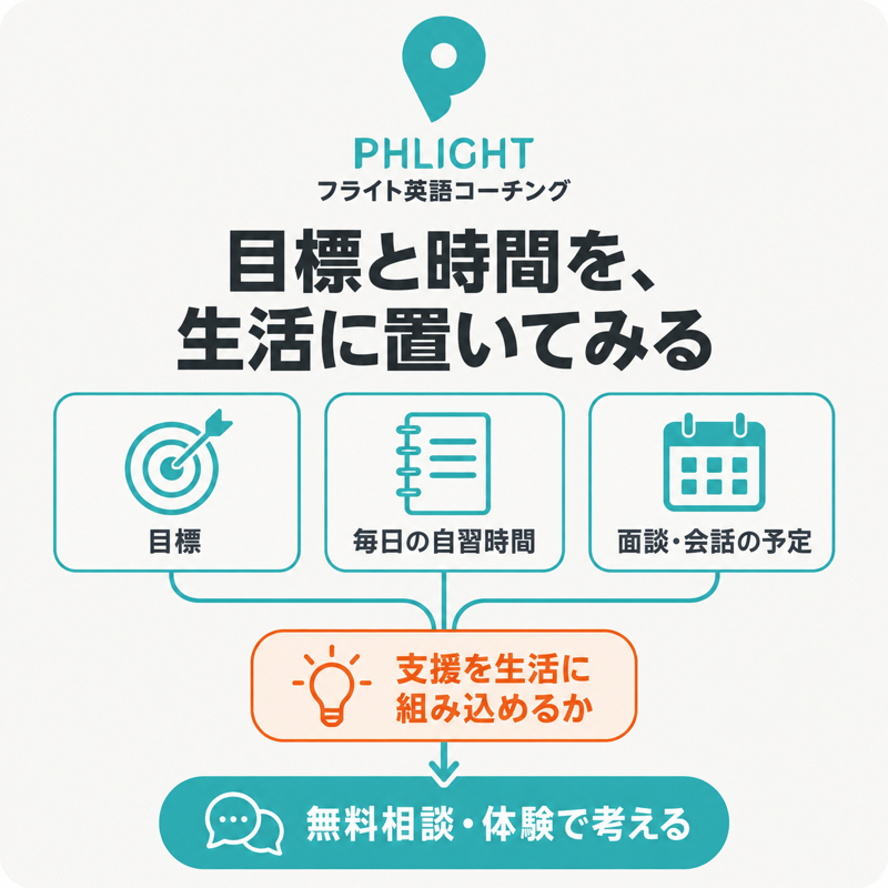 フライト英語コーチングの目標・毎日の自習時間・面談と会話の予定を生活に組み込めるか考える判断図