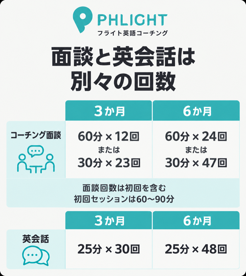 フライト英語コーチング3か月と6か月のコーチング面談回数と25分英会話30回・48回の比較