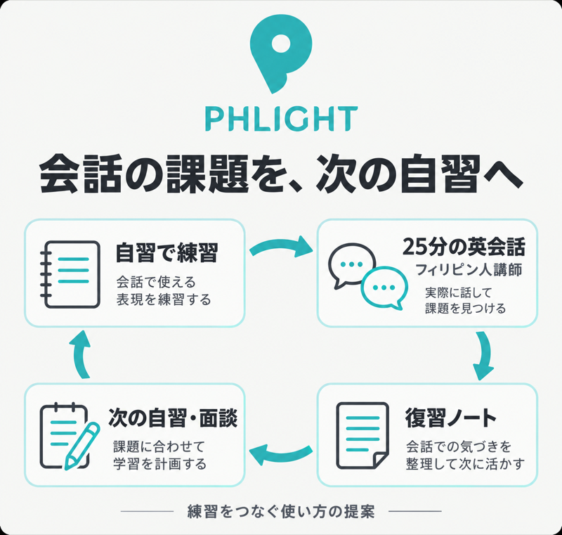 フライト英語コーチングの自習・25分英会話・復習ノート・次の自習と面談をつなぐ練習の流れ