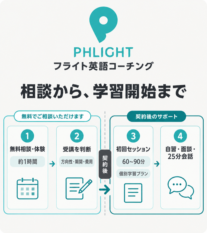 フライト英語コーチングの無料相談・体験約1時間から受講判断、契約後の初回60〜90分セッションへ進む流れ