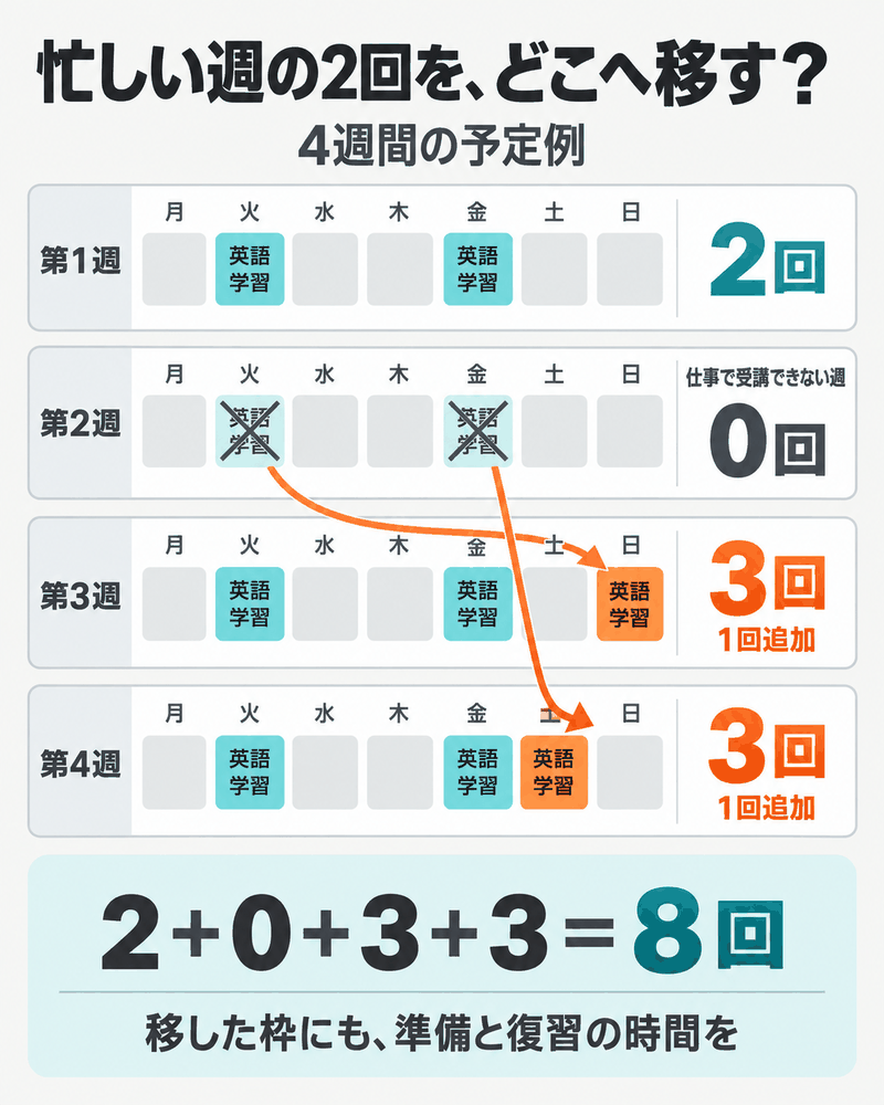 4週間で週2回を予定した人が忙しい週の2回を残りの週へ移す例
