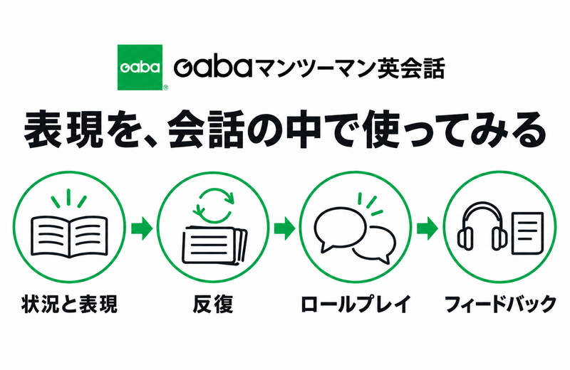 Gabaの状況と表現から反復とロールプレイへ進む授業