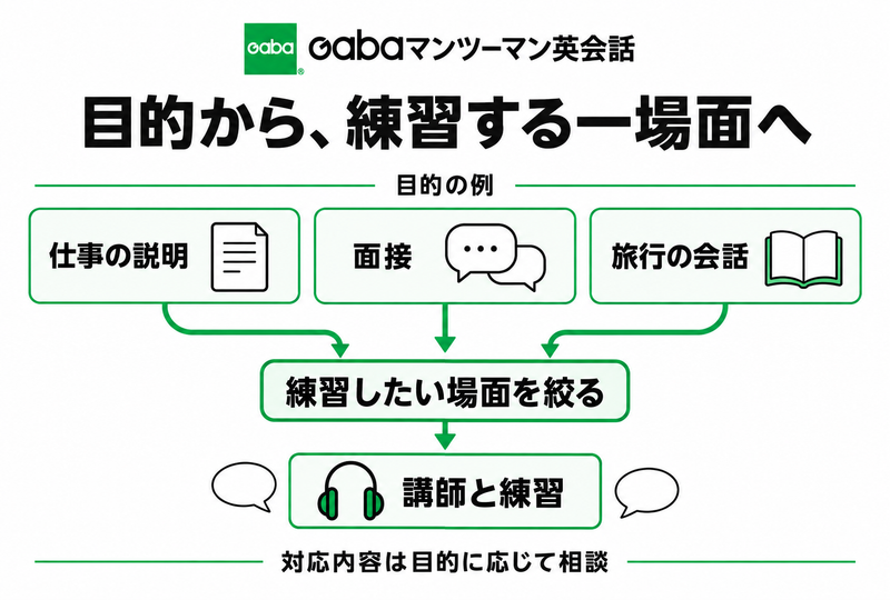 Gabaで仕事や面接や旅行の目的を一場面の練習へ絞る図