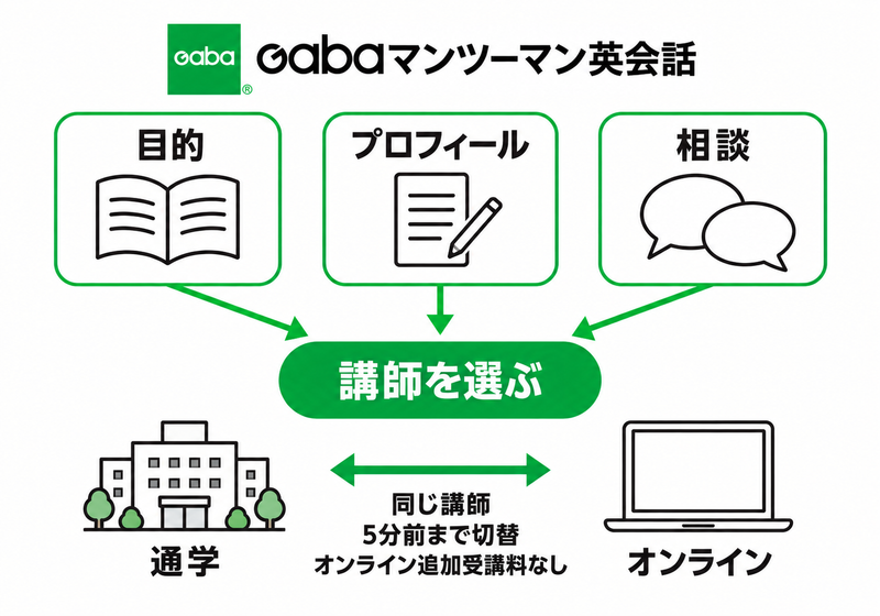 Gabaの講師選びと同じ講師での通学オンライン切替