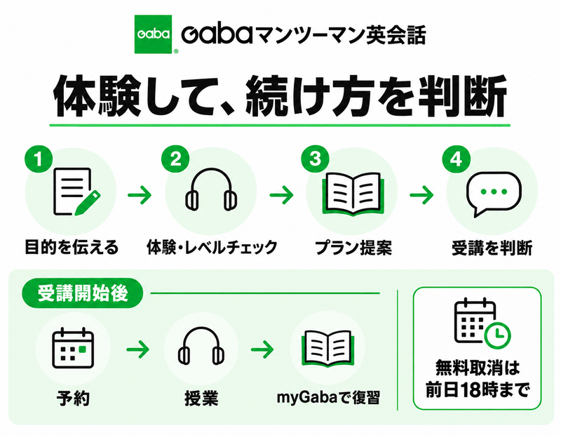 Gabaの無料体験からプラン判断と受講開始後の予約復習