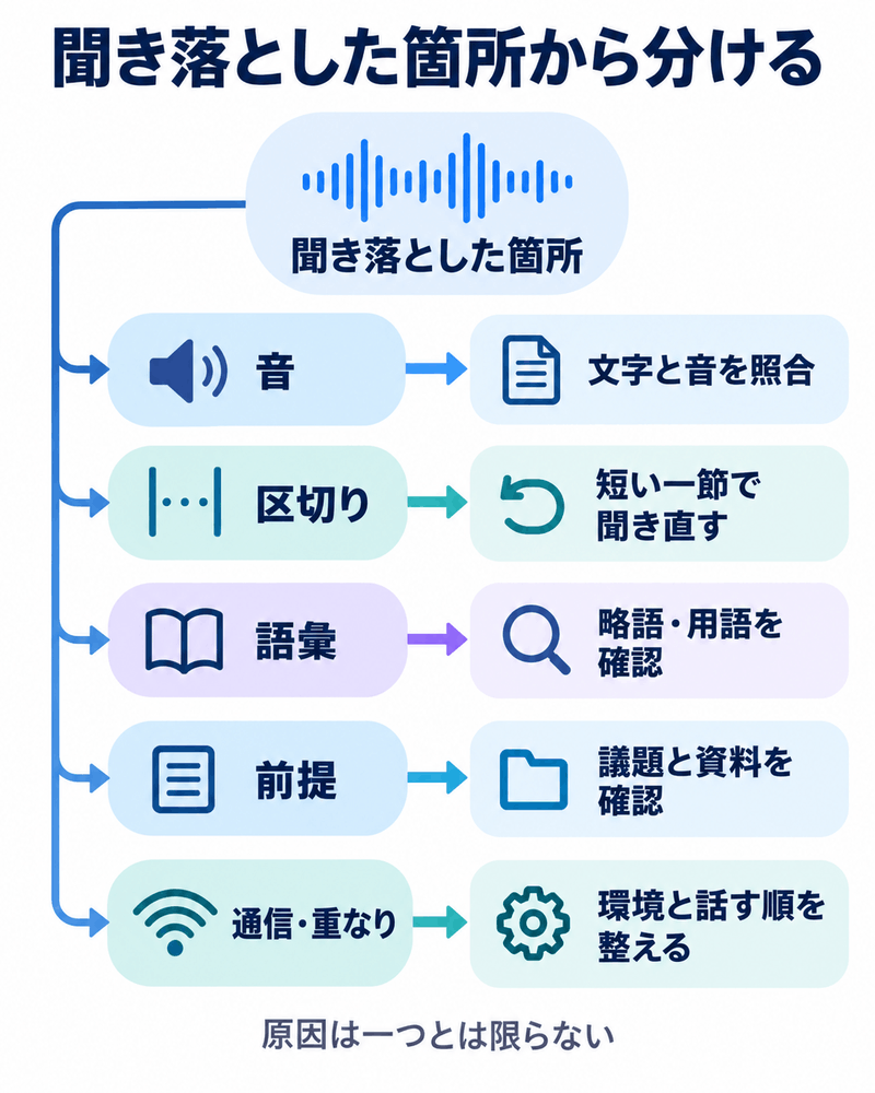 多国籍英語会議の聞き落としを音・区切り・語彙・前提・通信に分け対応へつなげる図