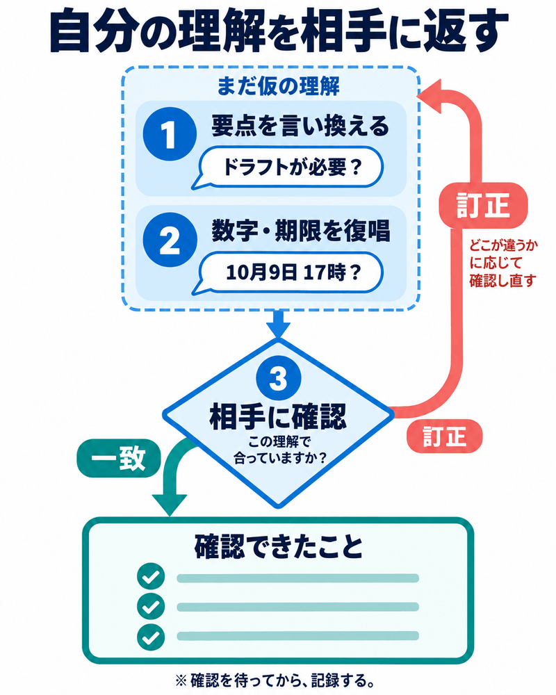 英語会議で依頼を言い換え数字と期限を復唱し相手の確認後に担当と行動を残す流れ