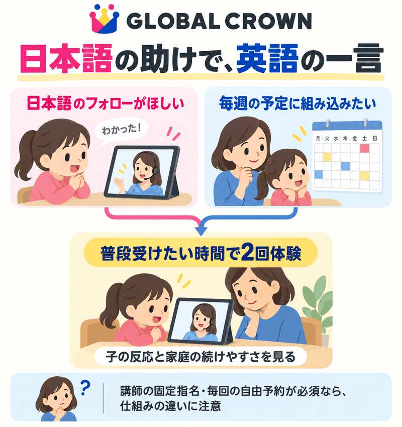 GLOBAL CROWNの日本語フォローと固定予定を親子で2回無料体験し続け方を判断するまとめ図