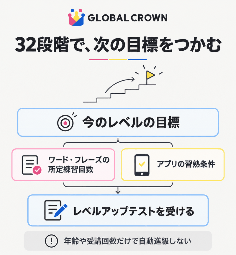 GLOBAL CROWNの32段階の目標と練習回数、習熟条件からレベルアップテストへ進む図