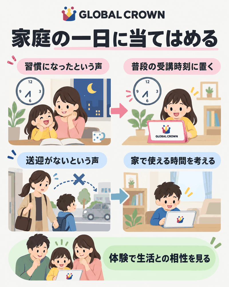 GLOBAL CROWNの保護者の評判から普段の受講時刻と自宅の時間を考える図