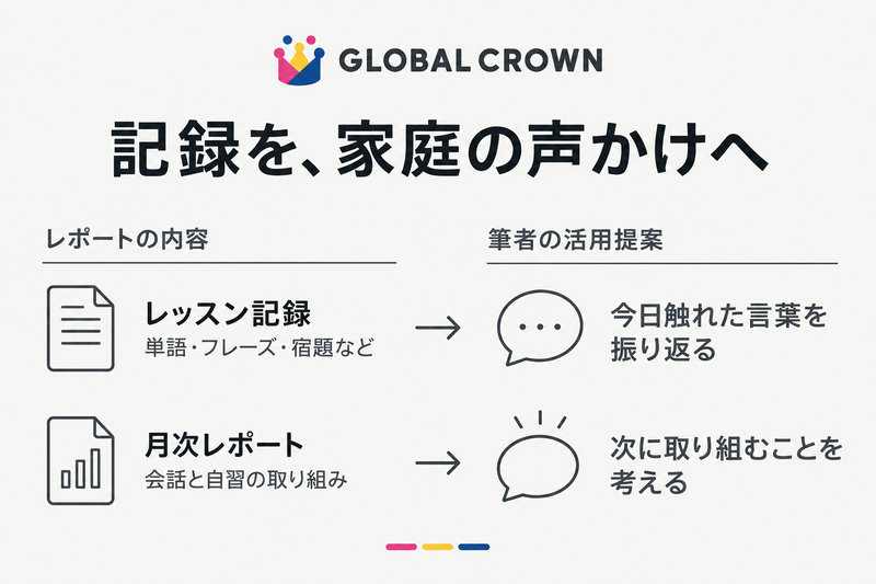 GLOBAL CROWNのレッスン記録と月次レポートを家庭で振り返りや次の取り組みに使う図
