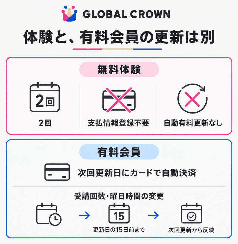 GLOBAL CROWNの自動有料更新なしの無料体験と有料会員のカード更新、受講枠変更の期限を区別する図