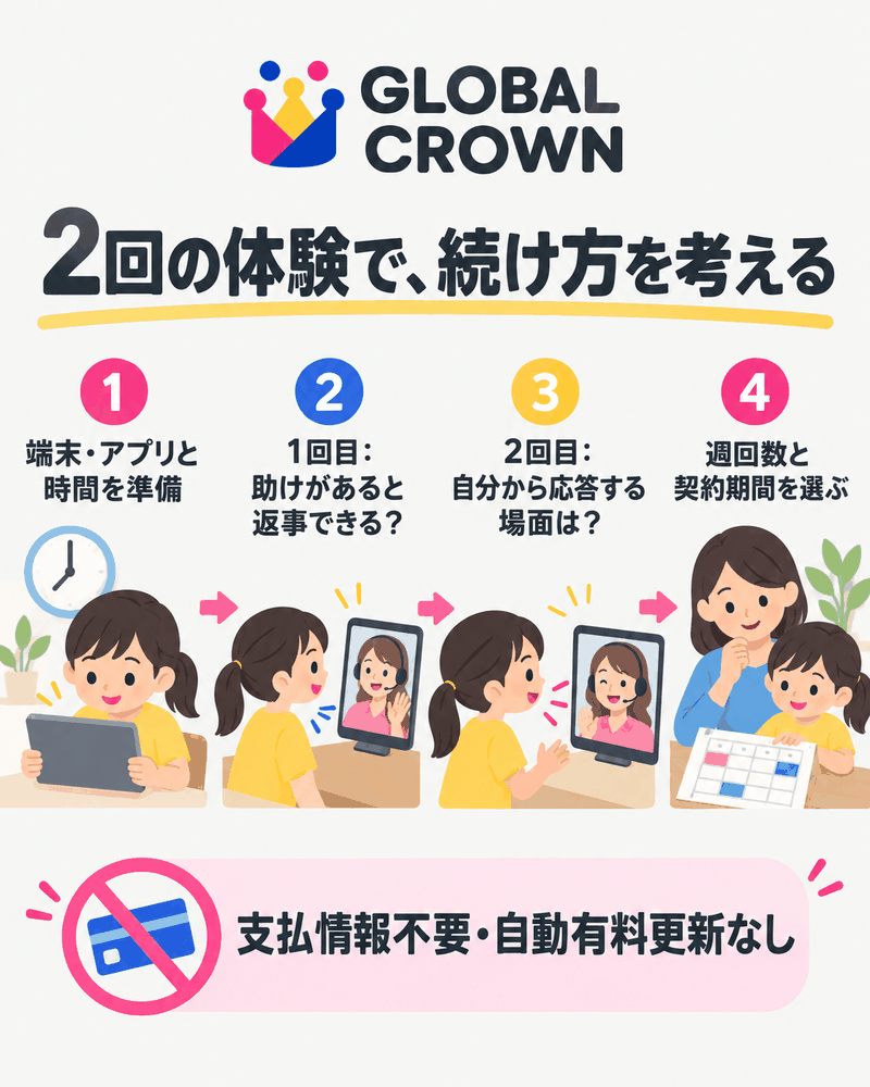 GLOBAL CROWNの2回無料体験と支払情報不要、自動有料更新なしの開始手順