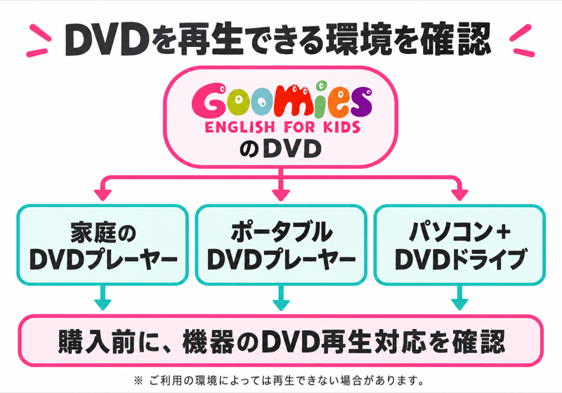 GoomiesのDVDを家庭のDVDプレーヤー、ポータブルDVDプレーヤー、パソコンとDVDドライブで使う前に対応を確認する図
