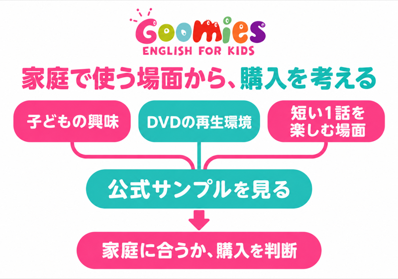 子どもの興味、DVD再生環境、短い一話を楽しむ場面を考え、Goomiesの公式サンプルから購入を判断する図