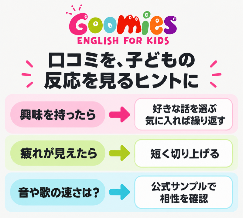 Goomiesの口コミを参考に、興味は好きな話の選択と反復、疲れは短い視聴、音や歌の速さは公式サンプルでの相性確認につなげる図