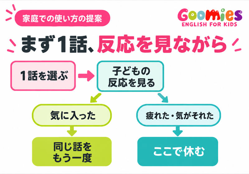Goomiesで一話を選び、子どもが気に入れば同じ話を繰り返し、疲れたら休む使い方の分岐