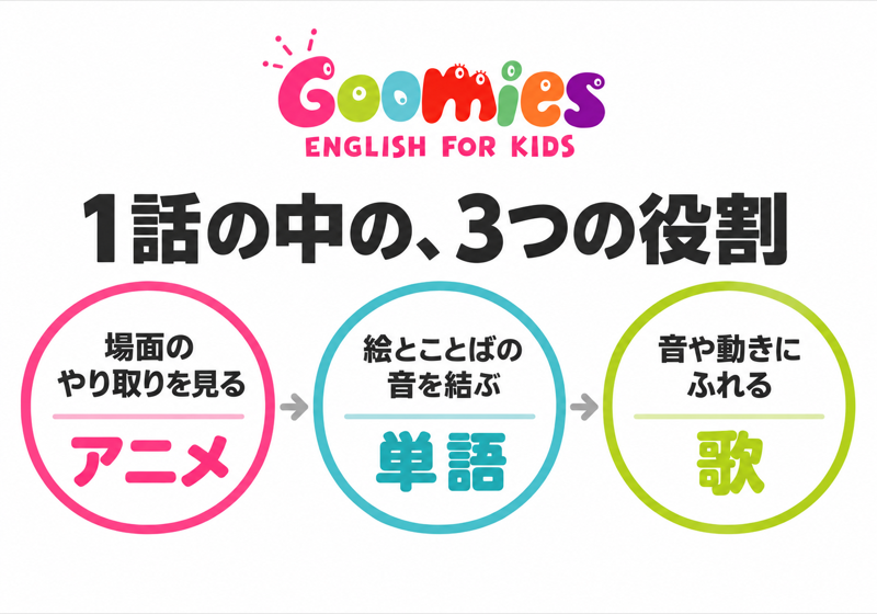Goomiesのアニメで場面を見て、単語で絵と音を結び、歌で音や動きにふれる三つの役割