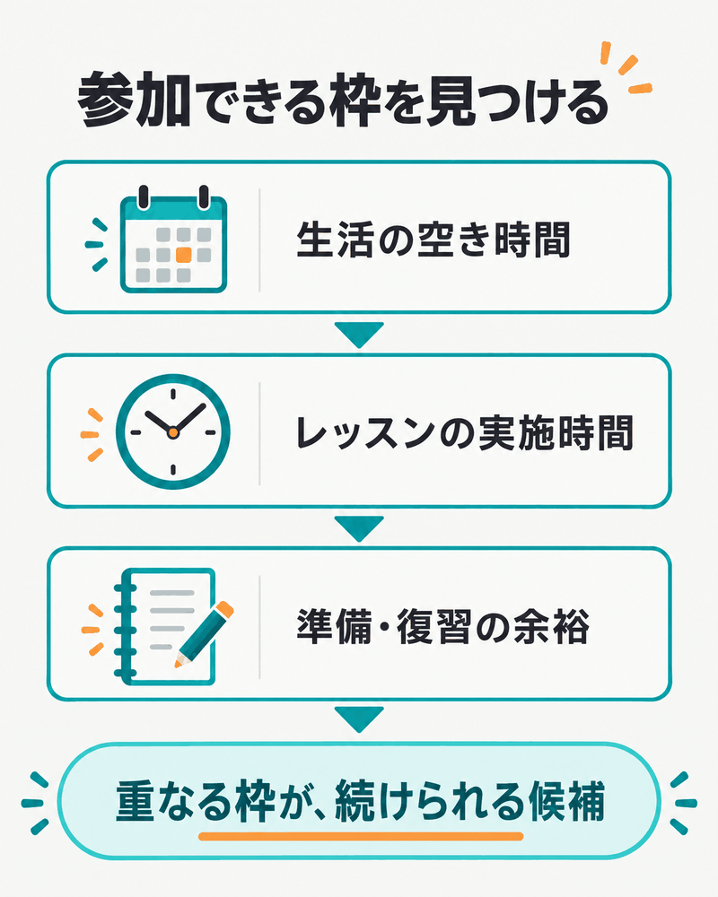 生活の空き時間、レッスンの実施時間、準備と復習の余裕が重なる枠を探す図
