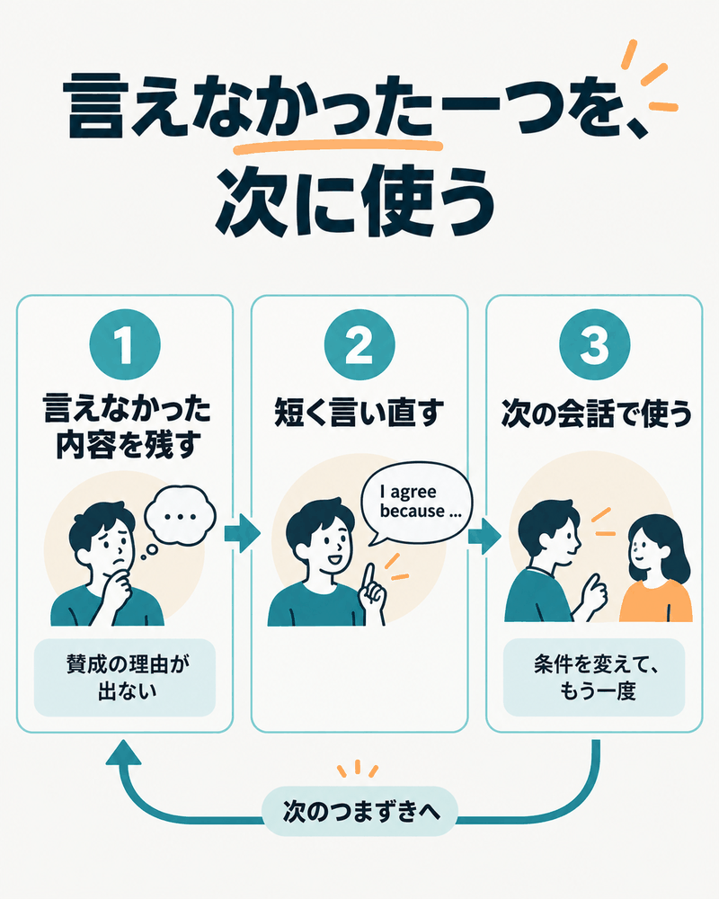 グループ会話で言えなかった内容を残し、短く言い直して次の会話で使う流れ