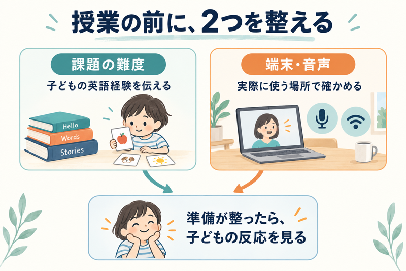 子どもの英語経験を伝える準備と端末・音声を確認する準備が子どもの反応の観察につながる図