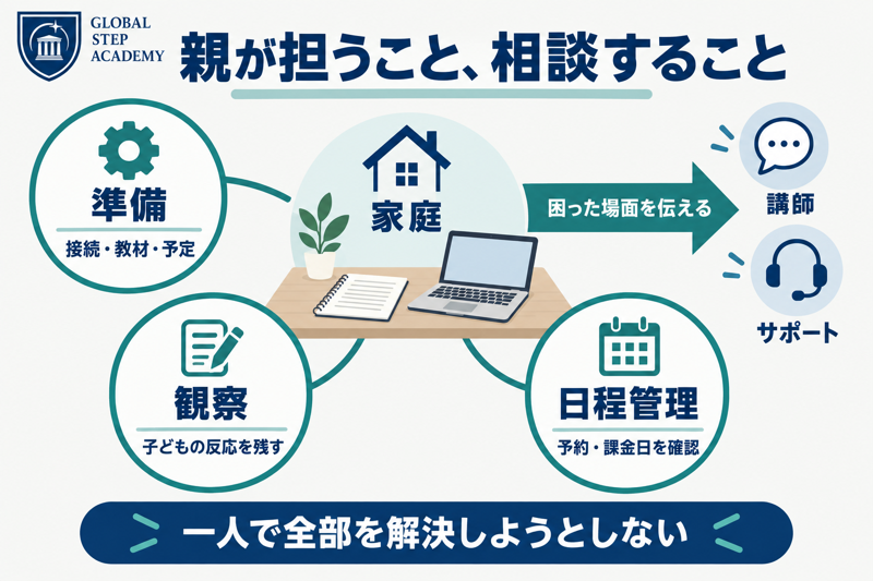 家庭で行う準備・観察・日程管理から講師とサポートへの相談につなぐ図